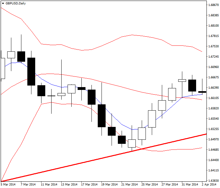 الارتداد السعري مع كسر المتوسط المتحرك ‏