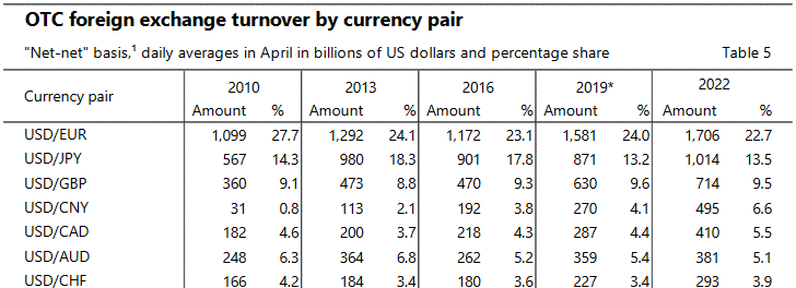 BIS - top currency pairs