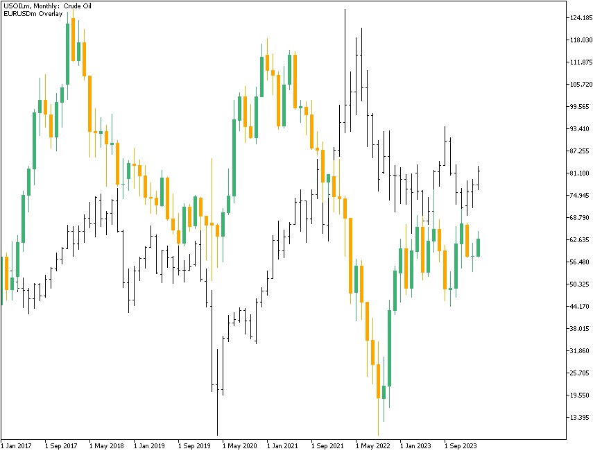 Корреляция пары EUR/USD и цены на нефть (месячный график)