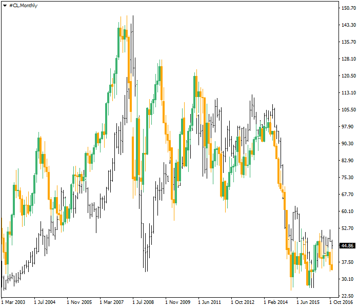 Correlación de crudo vs. EUR/USD - gráfica mensual