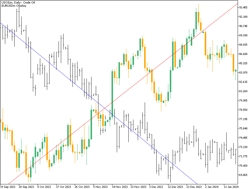 Корреляция пары EUR/USD и цены на нефть (дневной график)