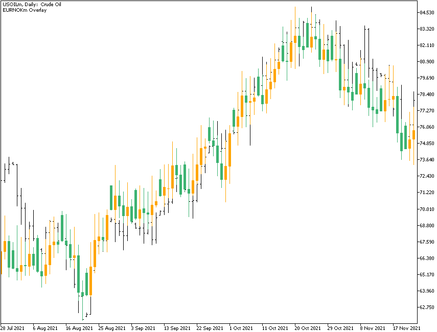 Корреляция пары NOK/EUR и цены на нефть (дневной график)