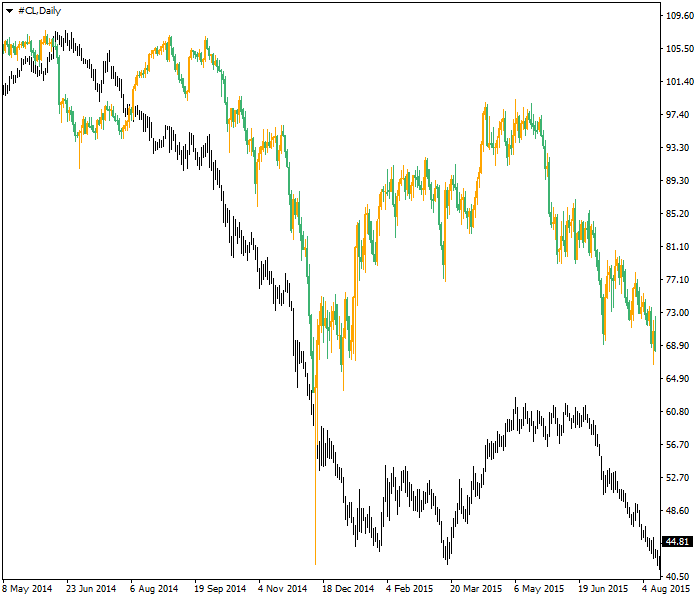  الارتباط بين النفط مقابل NOK/EUR – الرسم البياني اليومي 