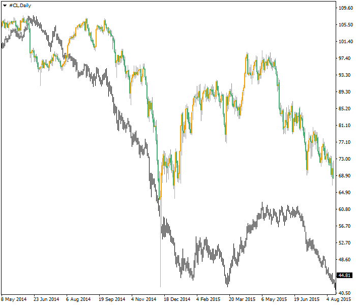 Correlación de crudo vs. NOK/EUR - gráfica diaria