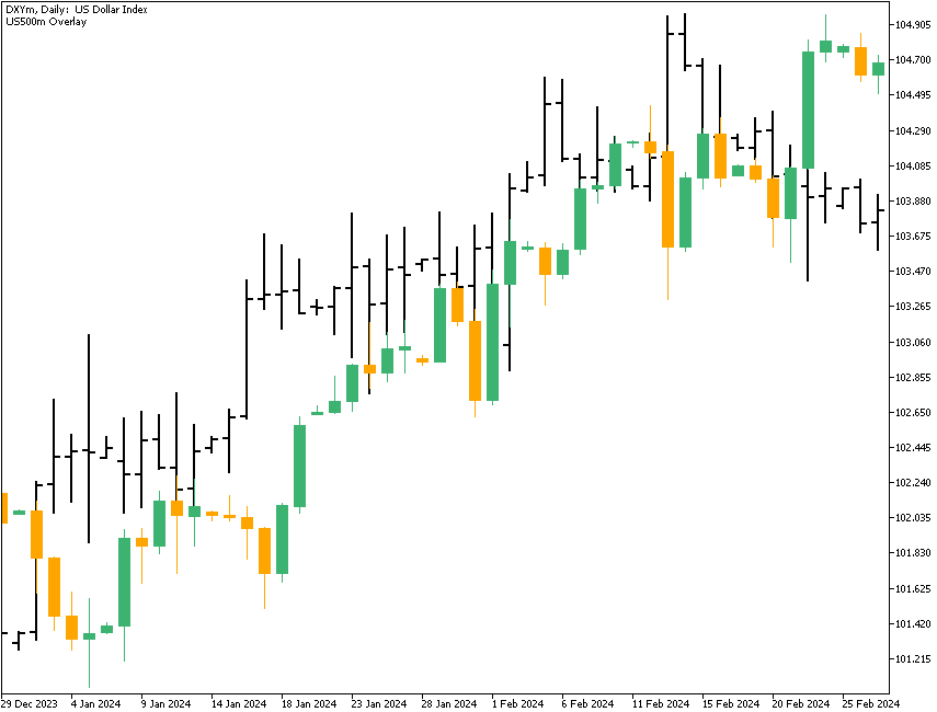 Корреляция индекса доллара и S&P 500 (дневной график)