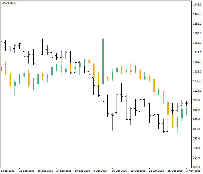 Correlación de USDX vs. S&P 500 - gráfica diaria