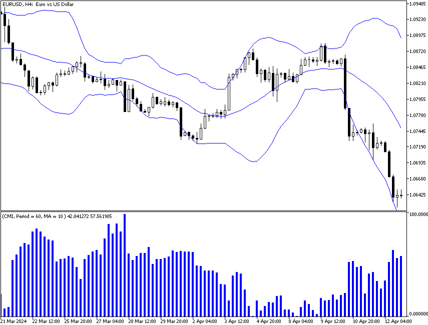 Price Risk vs. Bollinger Bands