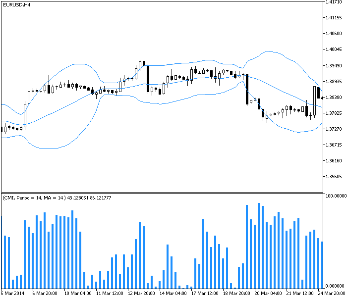 Riesgo de precio vs. bandas de Bollinger