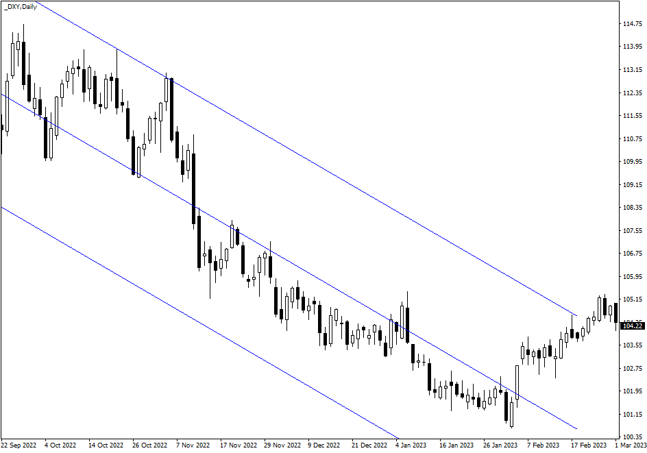 Нисходящий тренд по USDX в 2022-23