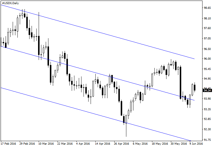 Tendencia a la baja del USDX en 2016