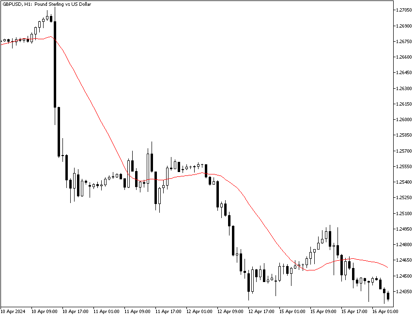 Moving Average as a Stop