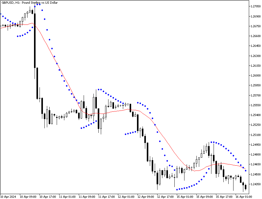 Скользящая средняя и Parabolic SAR