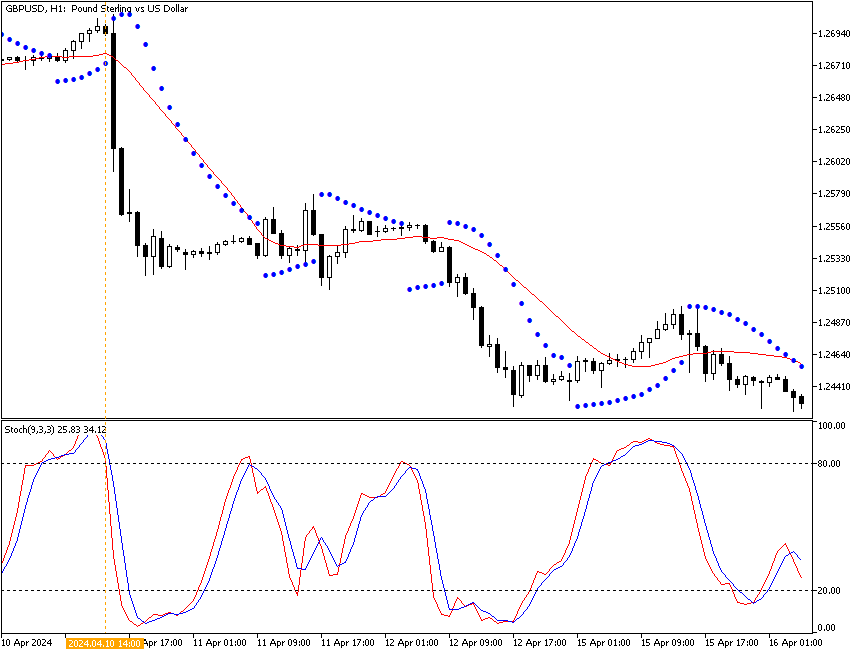 Stop Using Stochastic Oscillator