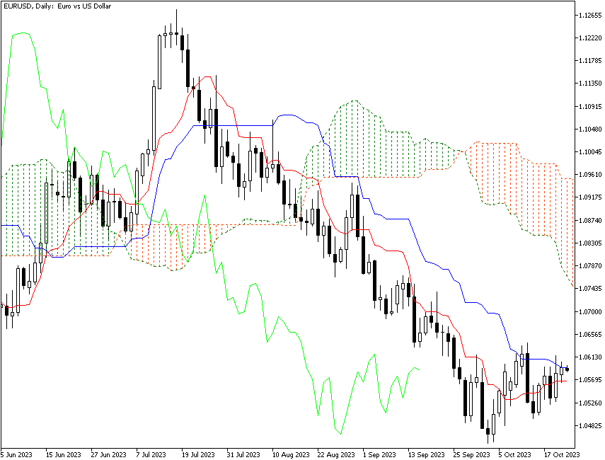 Индикатор ишимоку на примере графика пары EUR/USD