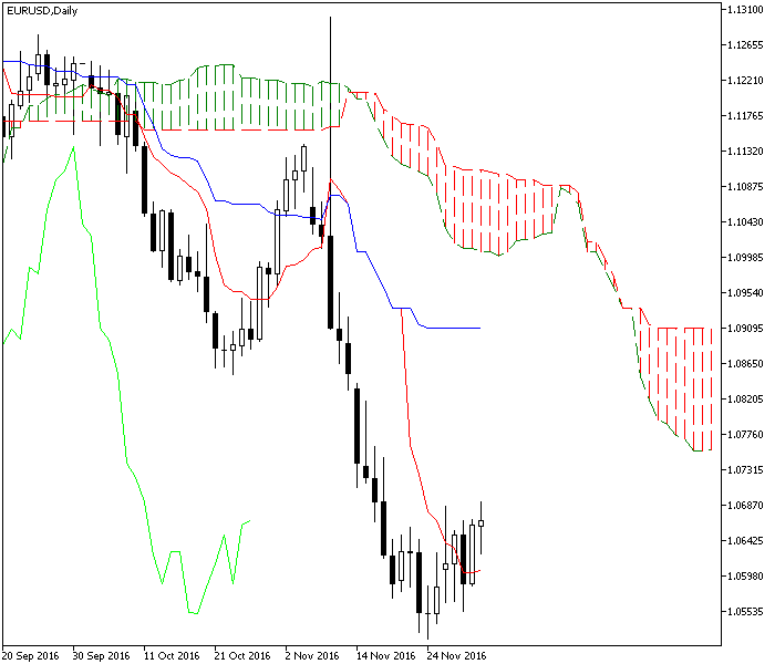 一目平衡指标 EUR/USD 示例