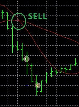 2 MA Crossover Sell Signal