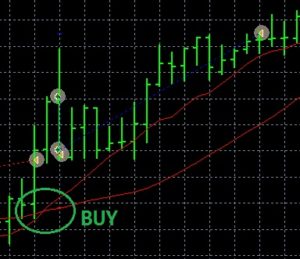 2 MA Crossover Buy Signal