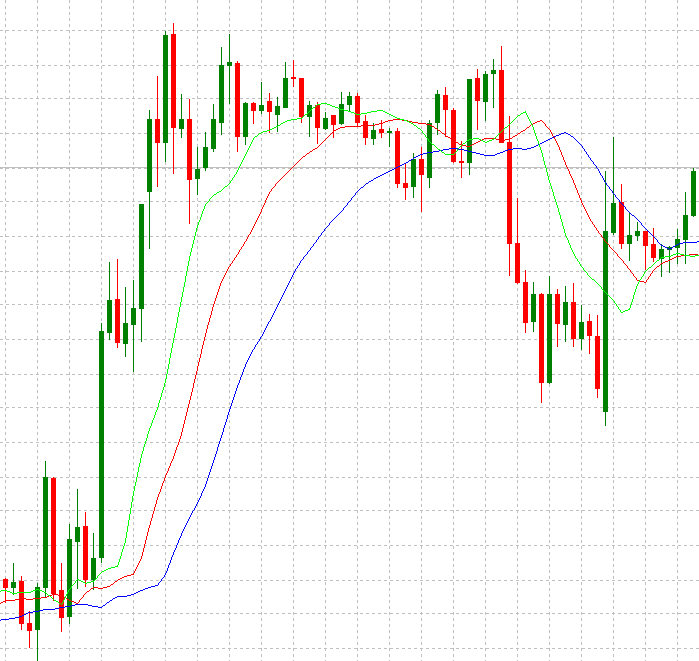 Example of Bill Williams Alligator Indicator