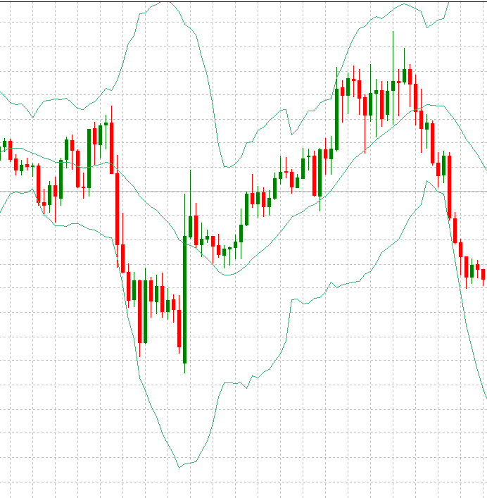 Bollinger Bands Indicator Example Chart