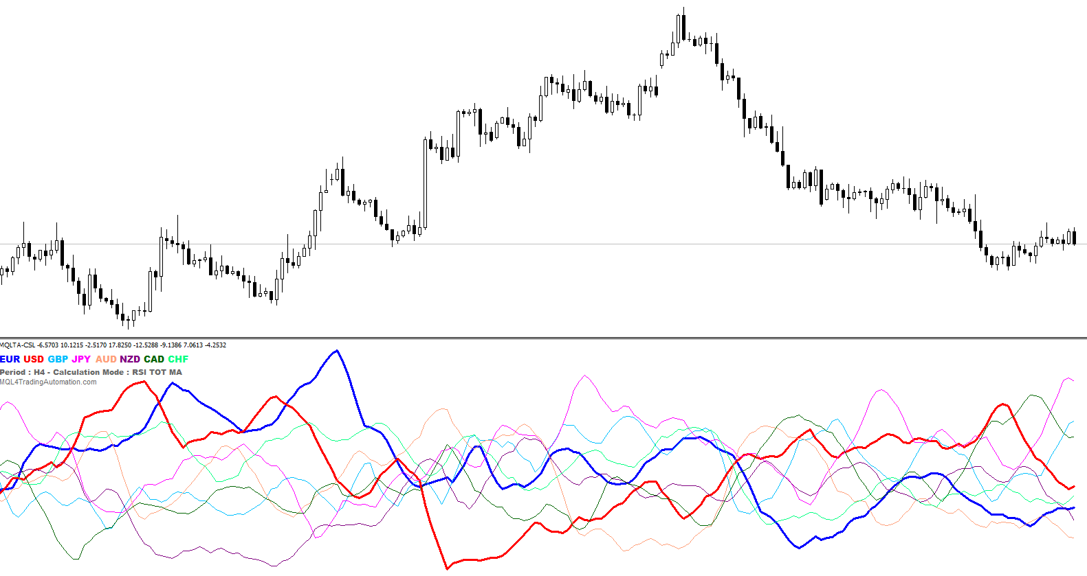 Example of Currency Strength Lines Indicator on MetaTrader Chart