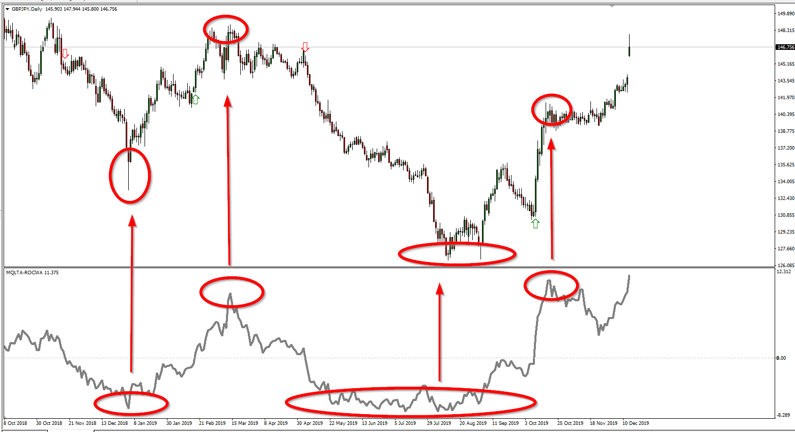 Rate of Change (ROC) Detects Overbought and Oversold Areas