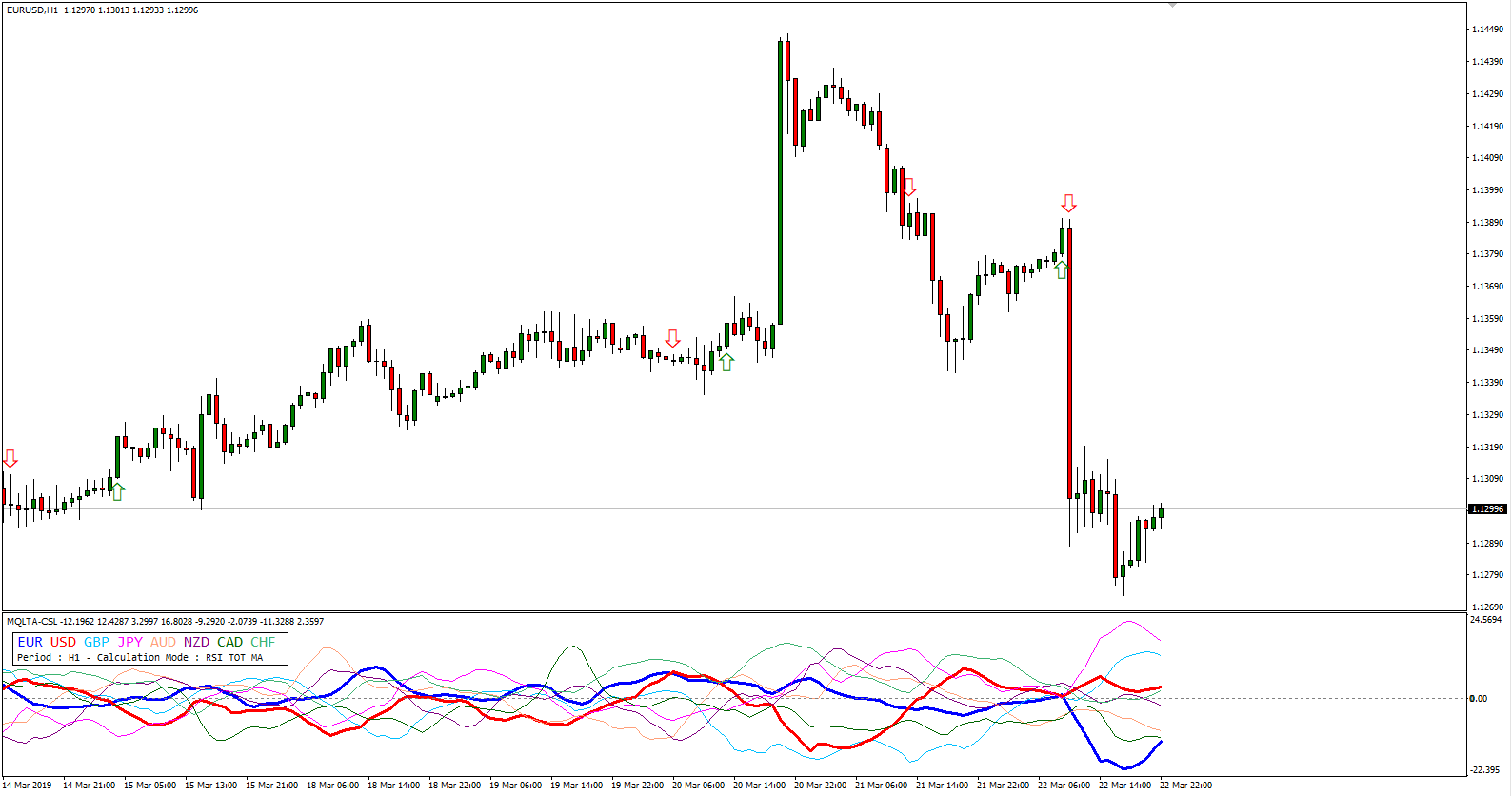 Currency Strength Lines Indicator for MT4 and MT5