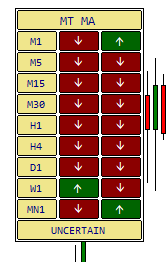 Интерфейс MT4 MA Multi-Timeframe (MTF)