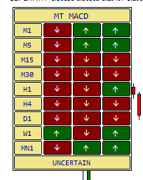 MT4 MACD Multi-Timeframe (MTF) Interface