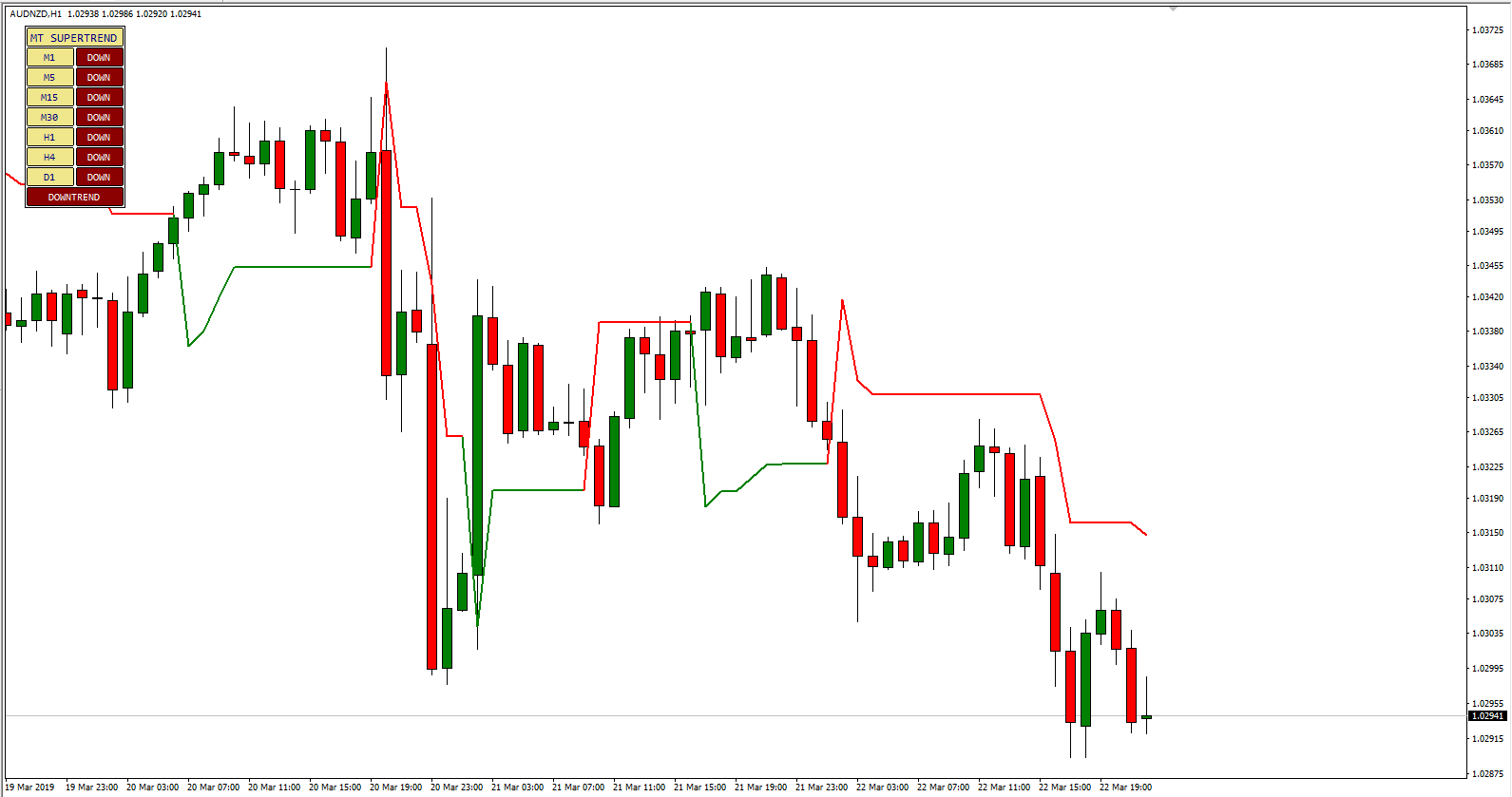 Supertrend Multi-Timeframe (MTF) Indicator for MT4