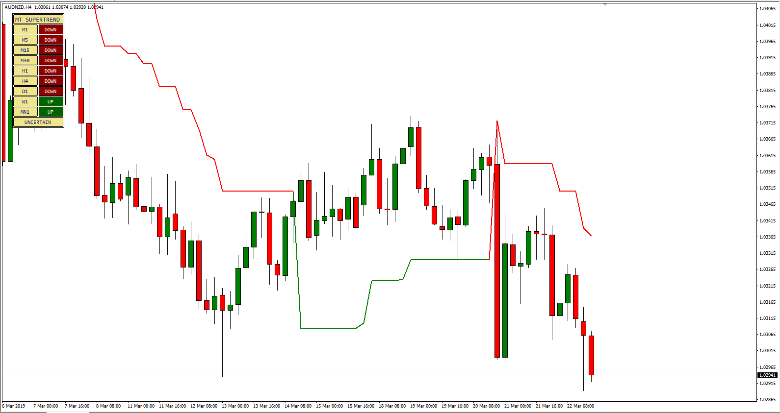 Supertrend Multi Timeframe Mtf Indicator For Mt4