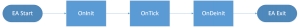MT4 Expert Advisor Template