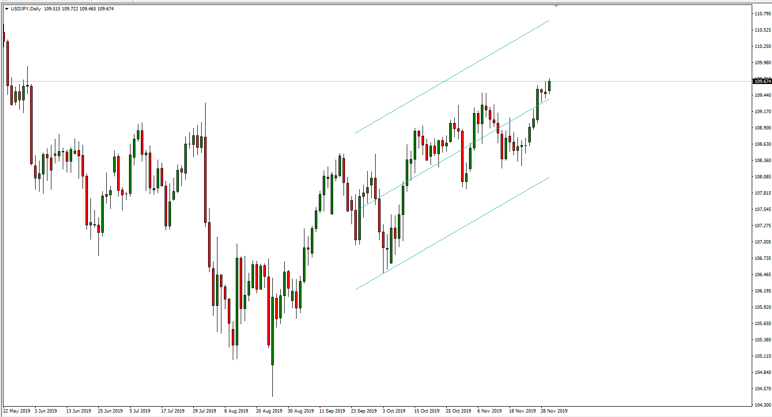 Linear Regression Channel Indicator for MT4/MT5