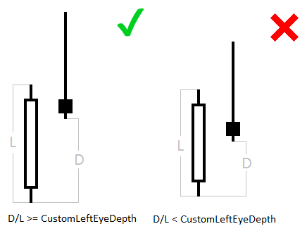 Diferencia mínima entre la nariz baja y el ojo izquierdo baja en relación con la longitud de la vela del ojo izquierdo