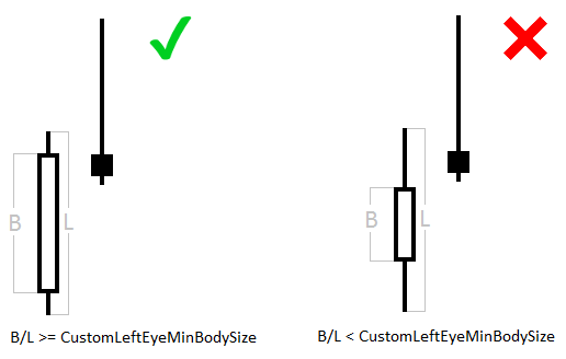 Minimum Left Eye body size relative to its candle length