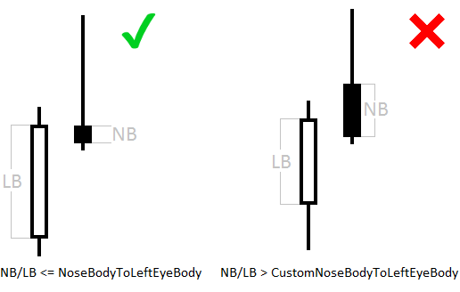 Maximum ratio between Nose candle body and Left Eye candle body