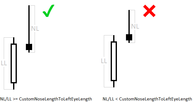 Minimum ratio of Nose candle length to the Left Eye candle length