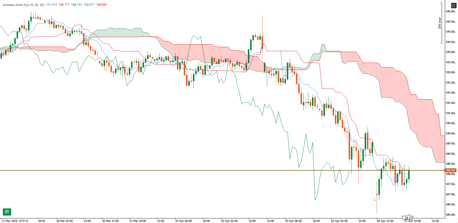 Ichimoku Chikou Cross image