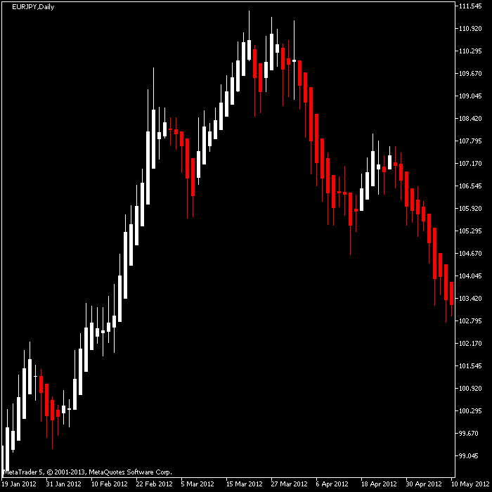 Example chart with Heiken Ashi indicator