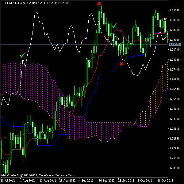 根据Ichimoku Chikou Cross EA执行买单的图表例子显示