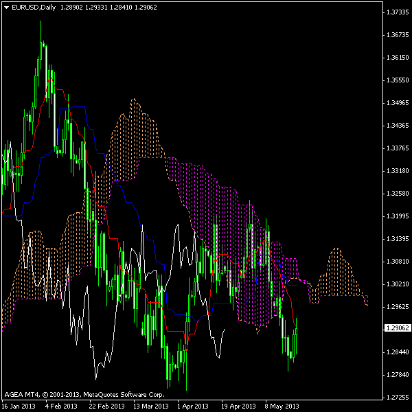 Gráfico con el indicador Ichimoku Kinko Hyo