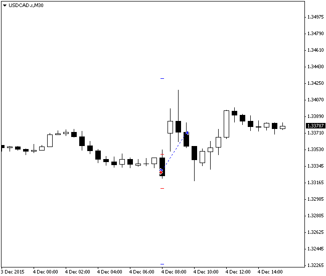 Gráfico de ejemplo que muestra el trade USD/CAD ejecutado por el asesor experto de News Trader en relación al anuncio de las nóminas no agrícolas.