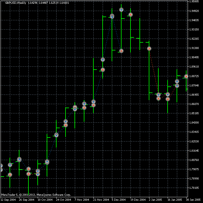 Ejemplo de Gráfico de Weekly Breakout