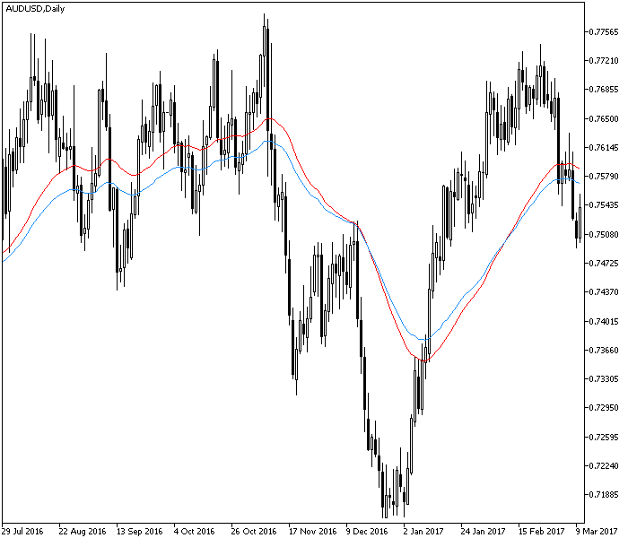 Индикатор 3rd Generation Moving Average для MetaTrader, пример графика