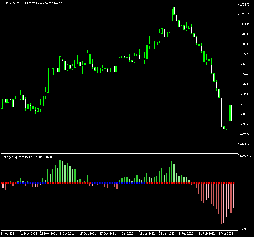  مثال لمؤشر Bollinger Squeeze Basic على الرسم البياني للميتاتريدر 