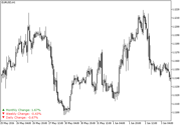 Indicador de Cambio Porcentual Diario Con El Cambio De Precio Mensual y Semanal Activado