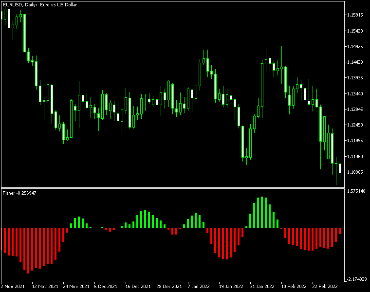 Gráfico ejemplo de MetaTrader del indicador Fisher