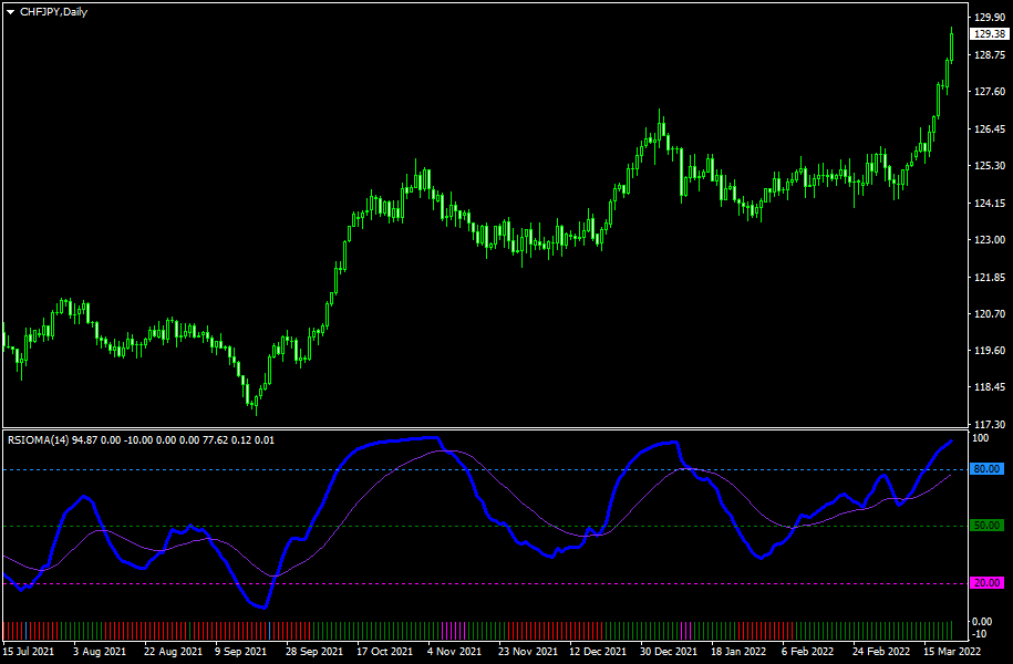 MetaTrader 图表上的 RSIOMA 指标示例