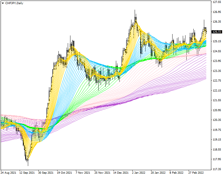 Rainbow Multiple Moving Average (RMMA) Indicator Example MetaTrader Chart