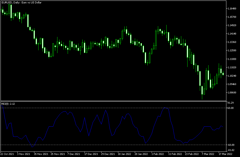 مثال علي مؤشر Range Expansion Index  علي الرسم البياني للميتاتريدر 