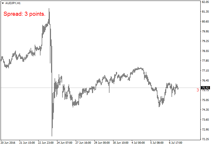 Gráfico ejemplo de MetaTrader del indicador Spread